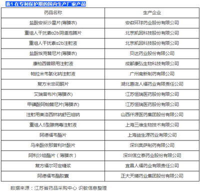 最强清单:专利药、首仿药、处方药等(附表)