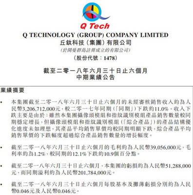 丘钛科技今年上半年营收同比下跌11% 亏损约5128万元