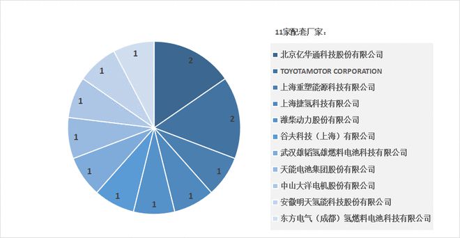 工信部第6批推荐目录:10户企业13个型号上榜、合资/外资品牌进入中国市场;一汽丰田、丰田燃料电池系统进入推荐目录