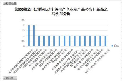 第355批次《道路机动车辆生产企业及产品公告》新品之清洗车统计分析