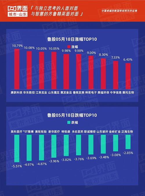 鲁股观察 5月18日 山东135只个股上涨,康跃科技10.79 涨停