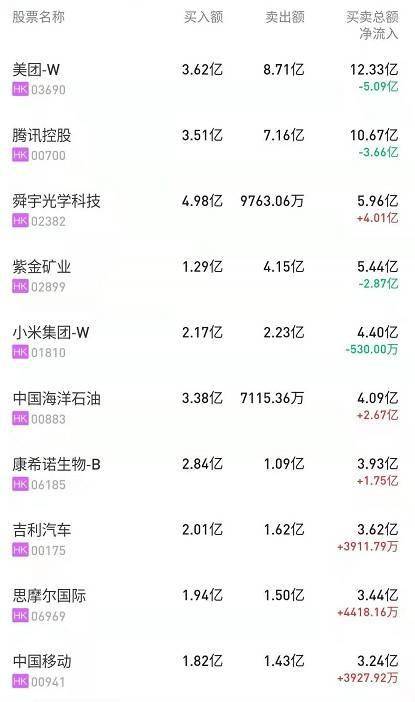 北水动向 6.16 北水净流出26.37亿 内资继续加仓汽车股 抛售大型科技股